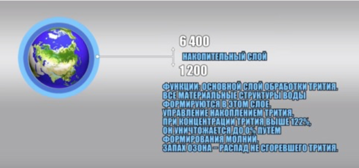 Couche d'accumulation de grilles atmosphériques (hauteur en mètres de 1200 m - 6400 m)